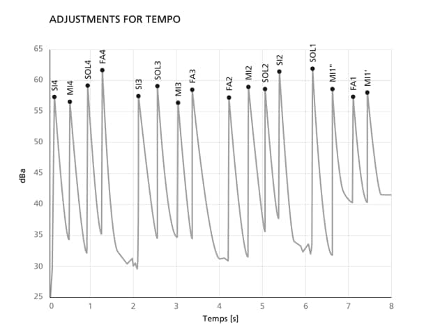 La tolleranza per il tempo della sonorità è di 5/100 di secondo, misurata e confermata da una registrazione acustica.