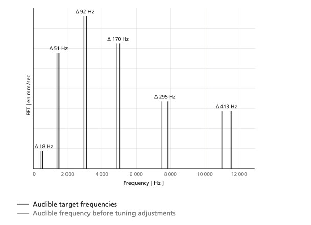 Un esempio della risposta in frequenza accordata di un gong. Ai quarti, a differenza di una sonnerie standard a due toni, eseguire una melodia a quattro toni richiede che le frequenze corrette delle note risuonino con precisione, ciascuna verificata al laser. &nbsp;